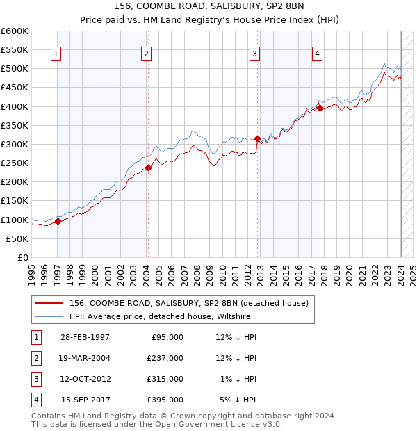 156, COOMBE ROAD, SALISBURY, SP2 8BN: Price paid vs HM Land Registry's House Price Index