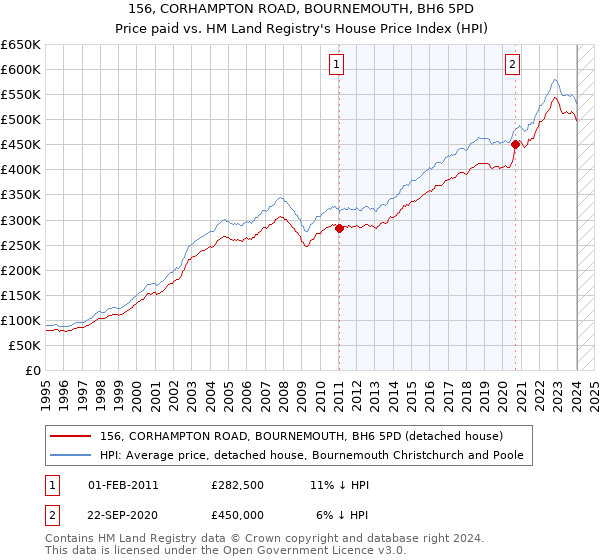 156, CORHAMPTON ROAD, BOURNEMOUTH, BH6 5PD: Price paid vs HM Land Registry's House Price Index