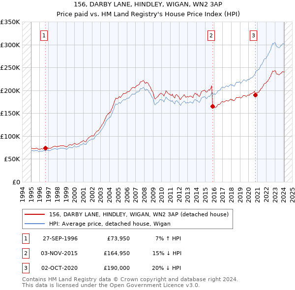 156, DARBY LANE, HINDLEY, WIGAN, WN2 3AP: Price paid vs HM Land Registry's House Price Index