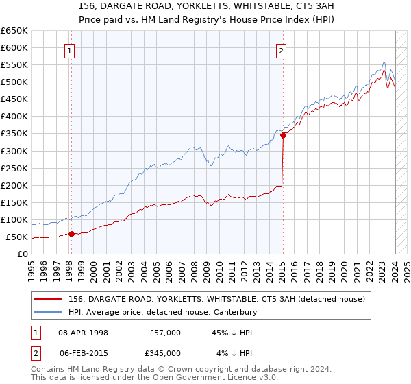 156, DARGATE ROAD, YORKLETTS, WHITSTABLE, CT5 3AH: Price paid vs HM Land Registry's House Price Index