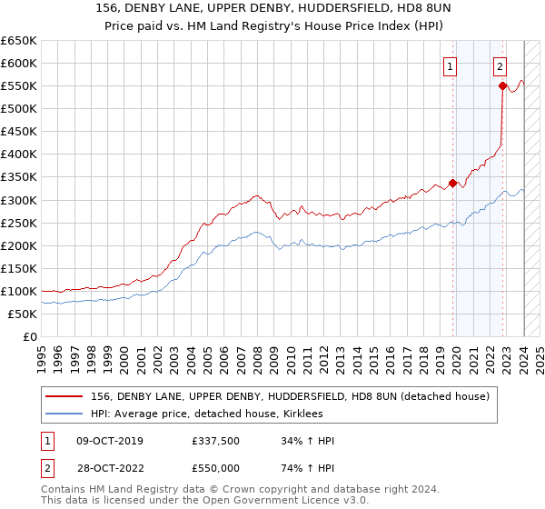 156, DENBY LANE, UPPER DENBY, HUDDERSFIELD, HD8 8UN: Price paid vs HM Land Registry's House Price Index