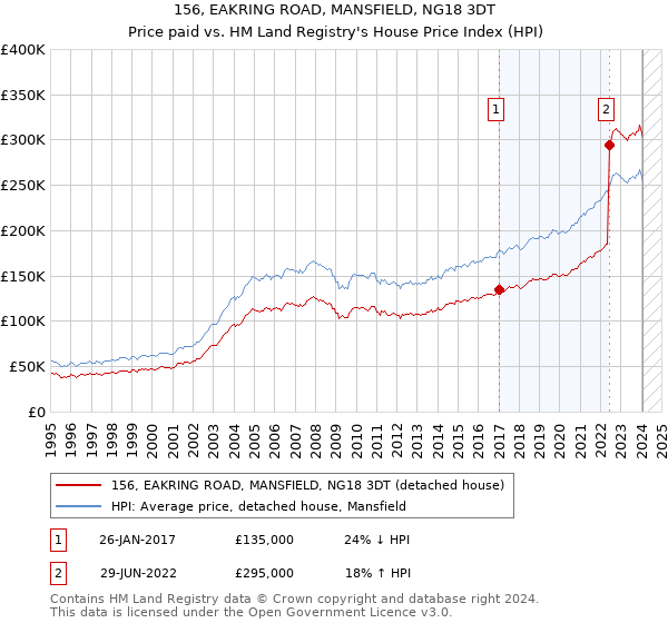 156, EAKRING ROAD, MANSFIELD, NG18 3DT: Price paid vs HM Land Registry's House Price Index