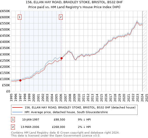 156, ELLAN HAY ROAD, BRADLEY STOKE, BRISTOL, BS32 0HF: Price paid vs HM Land Registry's House Price Index