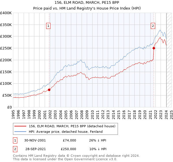 156, ELM ROAD, MARCH, PE15 8PP: Price paid vs HM Land Registry's House Price Index