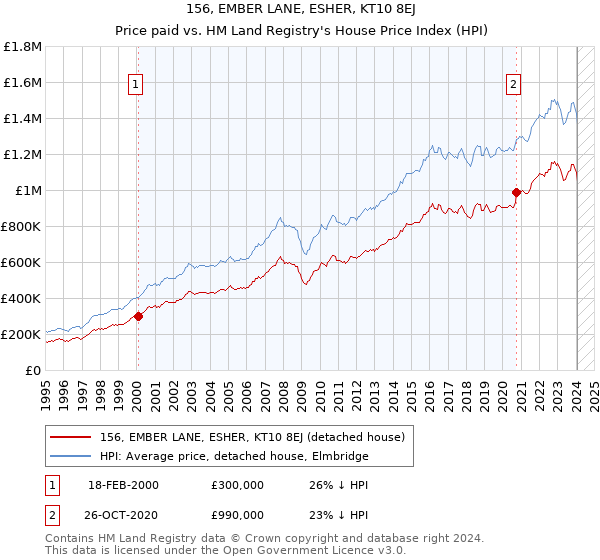 156, EMBER LANE, ESHER, KT10 8EJ: Price paid vs HM Land Registry's House Price Index