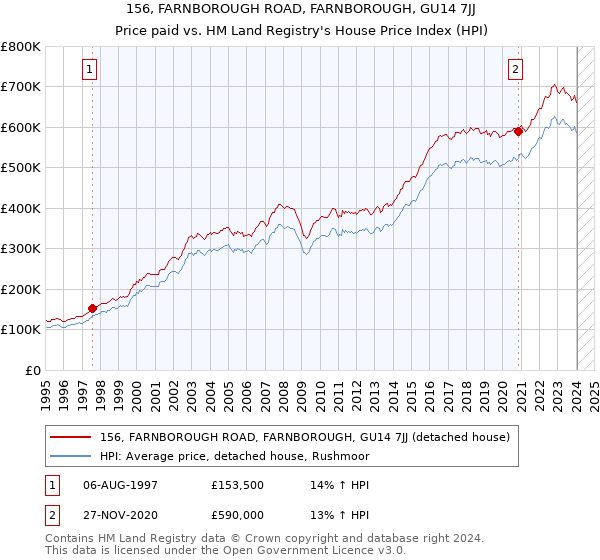 156, FARNBOROUGH ROAD, FARNBOROUGH, GU14 7JJ: Price paid vs HM Land Registry's House Price Index