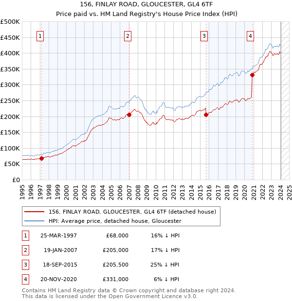 156, FINLAY ROAD, GLOUCESTER, GL4 6TF: Price paid vs HM Land Registry's House Price Index