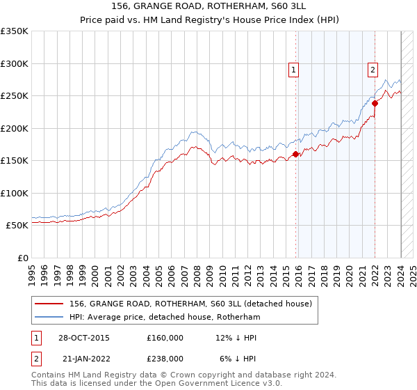 156, GRANGE ROAD, ROTHERHAM, S60 3LL: Price paid vs HM Land Registry's House Price Index