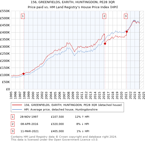 156, GREENFIELDS, EARITH, HUNTINGDON, PE28 3QR: Price paid vs HM Land Registry's House Price Index