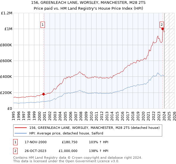 156, GREENLEACH LANE, WORSLEY, MANCHESTER, M28 2TS: Price paid vs HM Land Registry's House Price Index