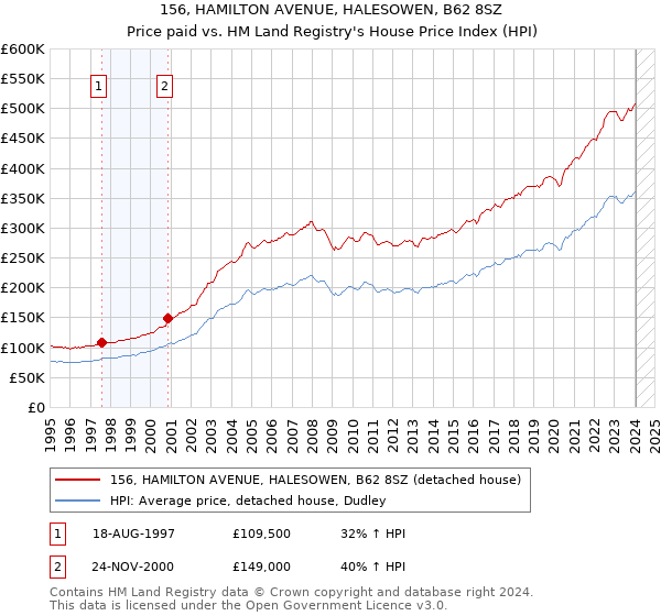 156, HAMILTON AVENUE, HALESOWEN, B62 8SZ: Price paid vs HM Land Registry's House Price Index