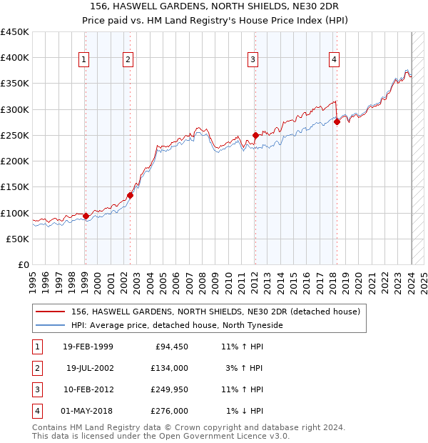 156, HASWELL GARDENS, NORTH SHIELDS, NE30 2DR: Price paid vs HM Land Registry's House Price Index