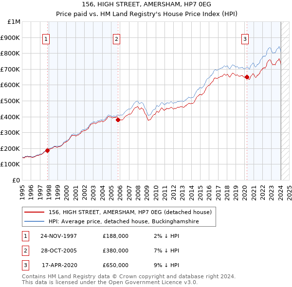 156, HIGH STREET, AMERSHAM, HP7 0EG: Price paid vs HM Land Registry's House Price Index