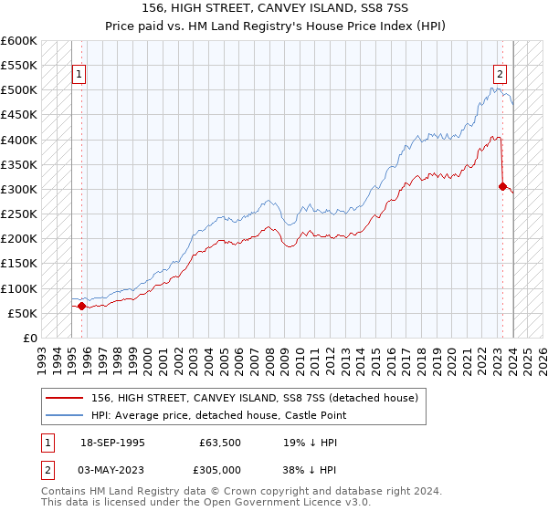 156, HIGH STREET, CANVEY ISLAND, SS8 7SS: Price paid vs HM Land Registry's House Price Index