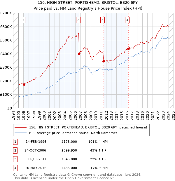 156, HIGH STREET, PORTISHEAD, BRISTOL, BS20 6PY: Price paid vs HM Land Registry's House Price Index