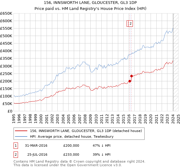 156, INNSWORTH LANE, GLOUCESTER, GL3 1DP: Price paid vs HM Land Registry's House Price Index