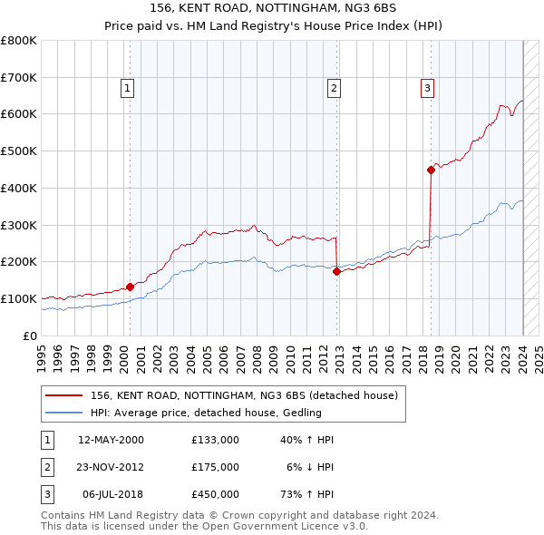 156, KENT ROAD, NOTTINGHAM, NG3 6BS: Price paid vs HM Land Registry's House Price Index
