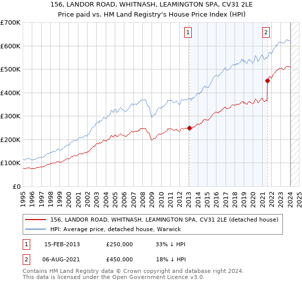 156, LANDOR ROAD, WHITNASH, LEAMINGTON SPA, CV31 2LE: Price paid vs HM Land Registry's House Price Index