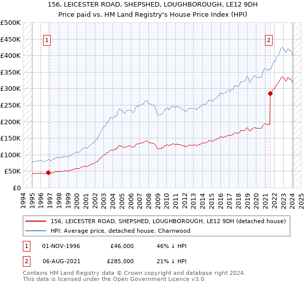 156, LEICESTER ROAD, SHEPSHED, LOUGHBOROUGH, LE12 9DH: Price paid vs HM Land Registry's House Price Index