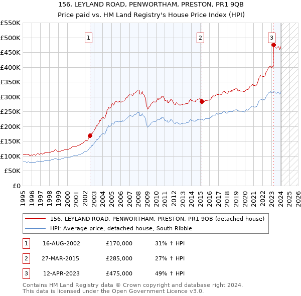 156, LEYLAND ROAD, PENWORTHAM, PRESTON, PR1 9QB: Price paid vs HM Land Registry's House Price Index