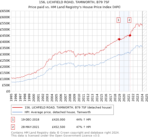 156, LICHFIELD ROAD, TAMWORTH, B79 7SF: Price paid vs HM Land Registry's House Price Index