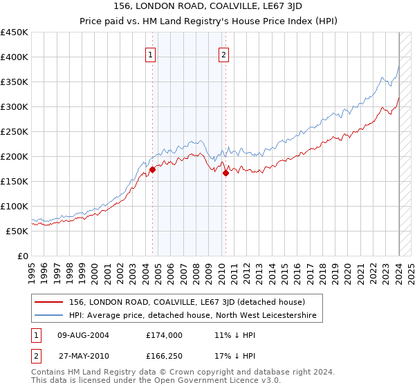 156, LONDON ROAD, COALVILLE, LE67 3JD: Price paid vs HM Land Registry's House Price Index