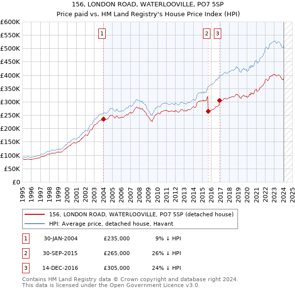 156, LONDON ROAD, WATERLOOVILLE, PO7 5SP: Price paid vs HM Land Registry's House Price Index