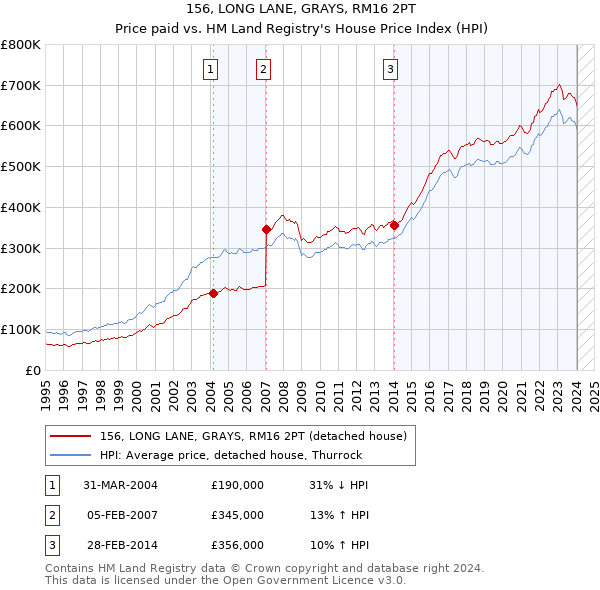 156, LONG LANE, GRAYS, RM16 2PT: Price paid vs HM Land Registry's House Price Index