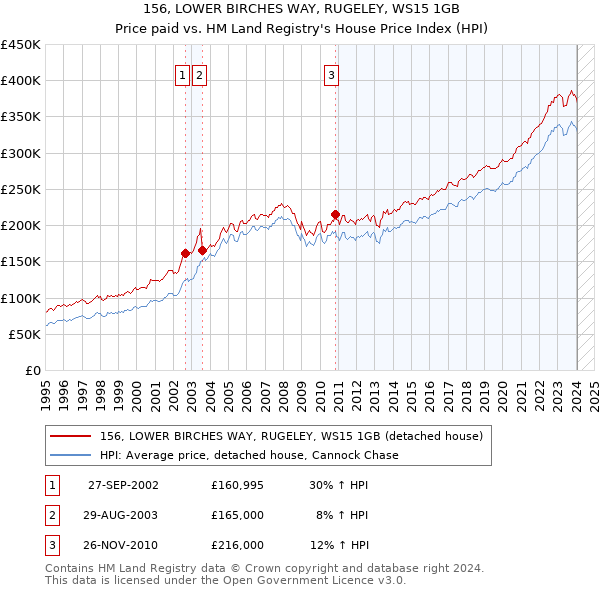 156, LOWER BIRCHES WAY, RUGELEY, WS15 1GB: Price paid vs HM Land Registry's House Price Index