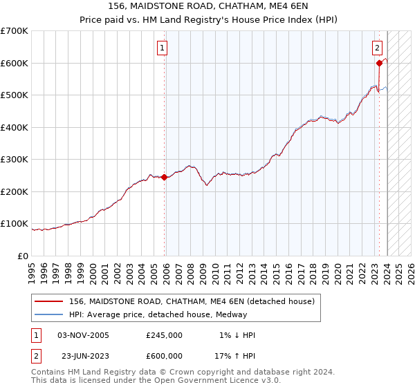 156, MAIDSTONE ROAD, CHATHAM, ME4 6EN: Price paid vs HM Land Registry's House Price Index