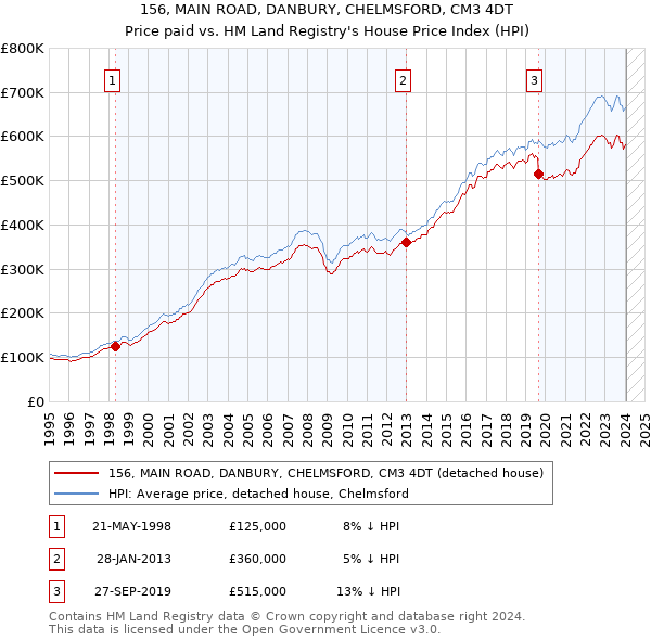 156, MAIN ROAD, DANBURY, CHELMSFORD, CM3 4DT: Price paid vs HM Land Registry's House Price Index