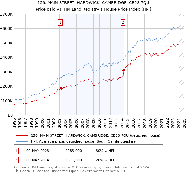 156, MAIN STREET, HARDWICK, CAMBRIDGE, CB23 7QU: Price paid vs HM Land Registry's House Price Index