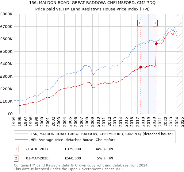 156, MALDON ROAD, GREAT BADDOW, CHELMSFORD, CM2 7DQ: Price paid vs HM Land Registry's House Price Index