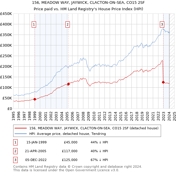 156, MEADOW WAY, JAYWICK, CLACTON-ON-SEA, CO15 2SF: Price paid vs HM Land Registry's House Price Index
