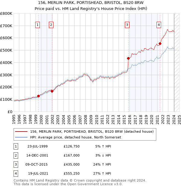 156, MERLIN PARK, PORTISHEAD, BRISTOL, BS20 8RW: Price paid vs HM Land Registry's House Price Index