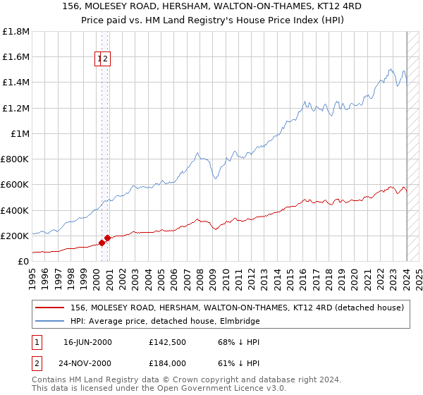 156, MOLESEY ROAD, HERSHAM, WALTON-ON-THAMES, KT12 4RD: Price paid vs HM Land Registry's House Price Index