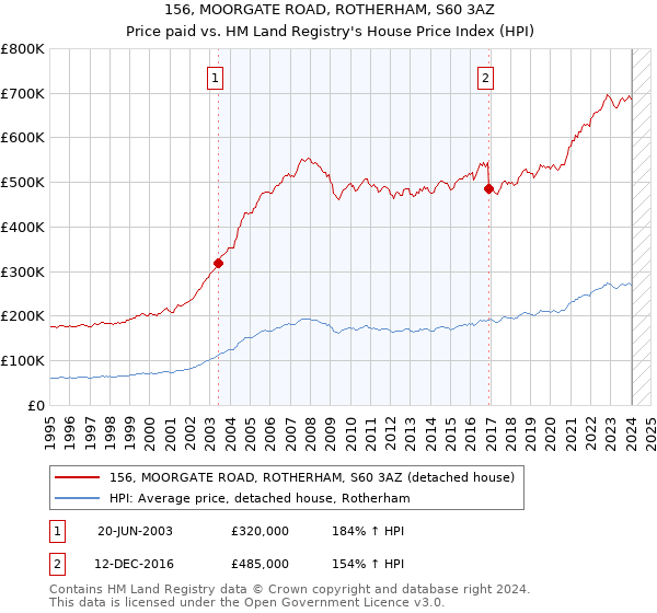 156, MOORGATE ROAD, ROTHERHAM, S60 3AZ: Price paid vs HM Land Registry's House Price Index