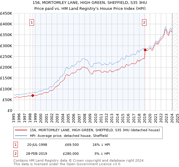 156, MORTOMLEY LANE, HIGH GREEN, SHEFFIELD, S35 3HU: Price paid vs HM Land Registry's House Price Index