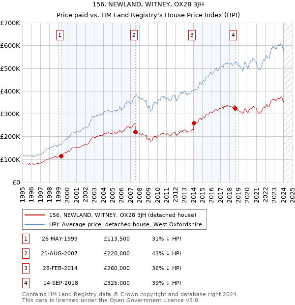 156, NEWLAND, WITNEY, OX28 3JH: Price paid vs HM Land Registry's House Price Index