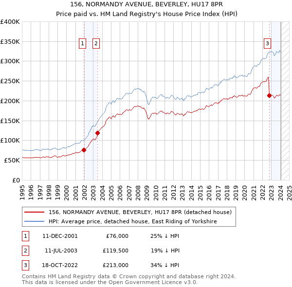 156, NORMANDY AVENUE, BEVERLEY, HU17 8PR: Price paid vs HM Land Registry's House Price Index