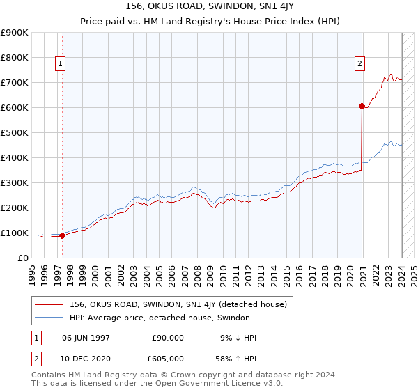 156, OKUS ROAD, SWINDON, SN1 4JY: Price paid vs HM Land Registry's House Price Index