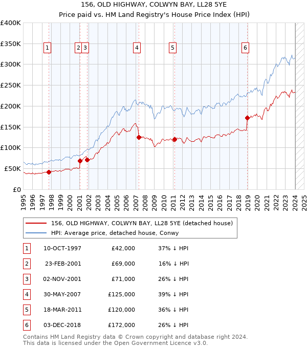 156, OLD HIGHWAY, COLWYN BAY, LL28 5YE: Price paid vs HM Land Registry's House Price Index