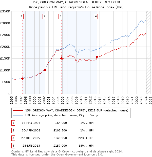 156, OREGON WAY, CHADDESDEN, DERBY, DE21 6UR: Price paid vs HM Land Registry's House Price Index