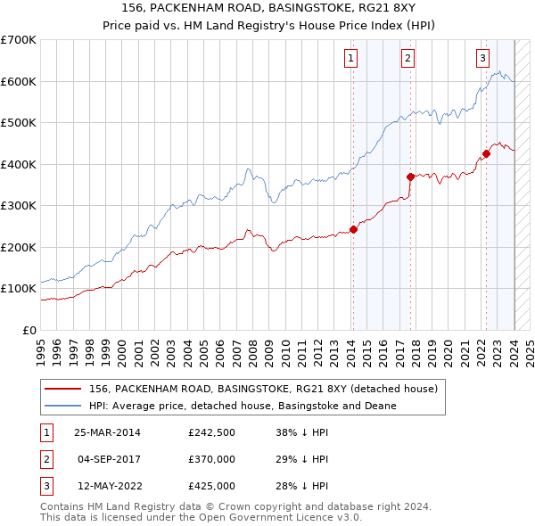 156, PACKENHAM ROAD, BASINGSTOKE, RG21 8XY: Price paid vs HM Land Registry's House Price Index