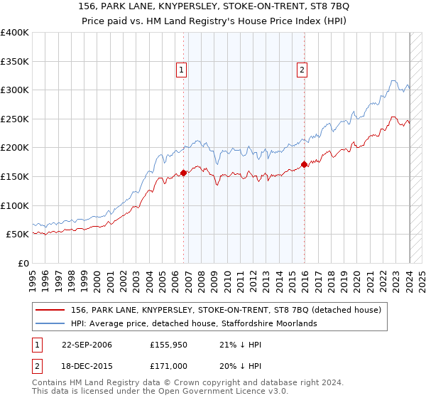 156, PARK LANE, KNYPERSLEY, STOKE-ON-TRENT, ST8 7BQ: Price paid vs HM Land Registry's House Price Index