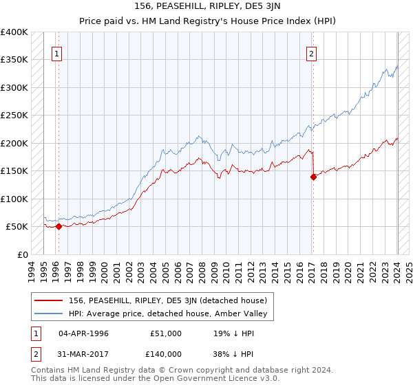 156, PEASEHILL, RIPLEY, DE5 3JN: Price paid vs HM Land Registry's House Price Index