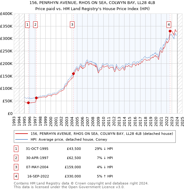 156, PENRHYN AVENUE, RHOS ON SEA, COLWYN BAY, LL28 4LB: Price paid vs HM Land Registry's House Price Index