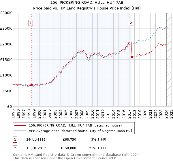 156, PICKERING ROAD, HULL, HU4 7AB: Price paid vs HM Land Registry's House Price Index