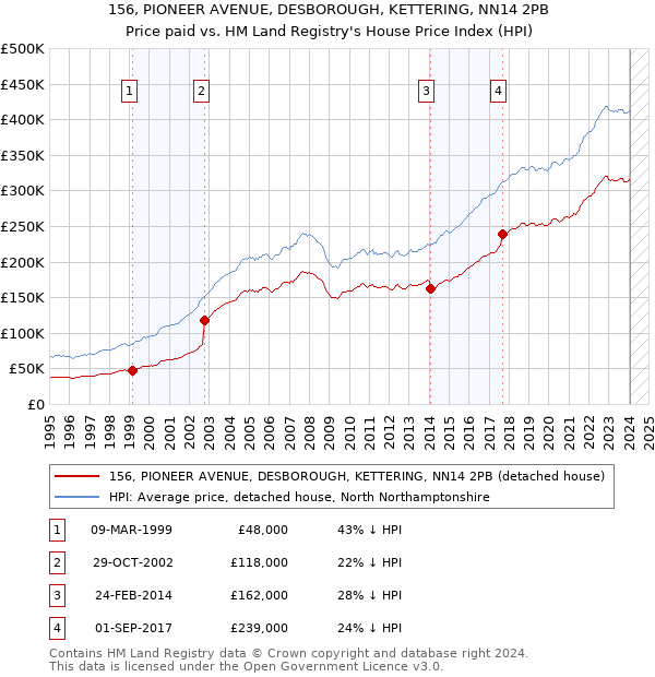 156, PIONEER AVENUE, DESBOROUGH, KETTERING, NN14 2PB: Price paid vs HM Land Registry's House Price Index