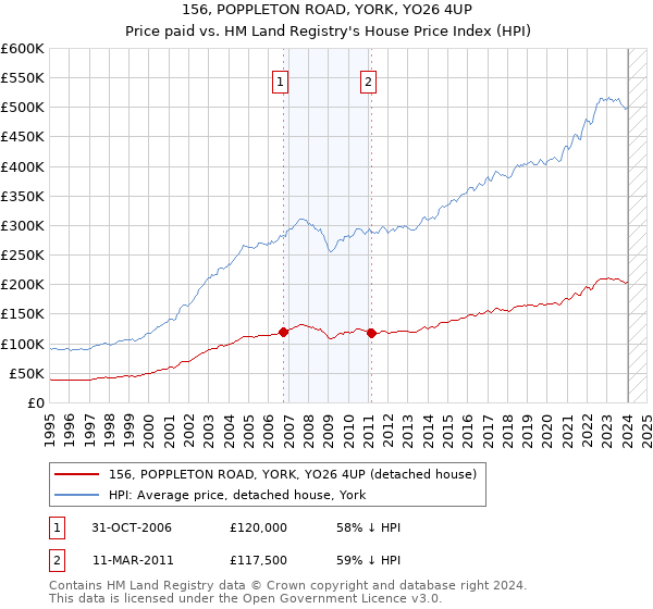 156, POPPLETON ROAD, YORK, YO26 4UP: Price paid vs HM Land Registry's House Price Index